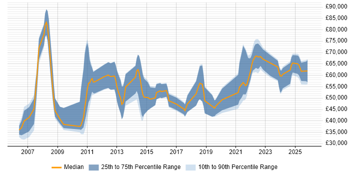 Salary distribution trend for jobs in Birmingham citing Metadata