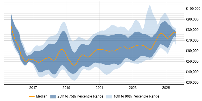 Salary distribution trend for jobs in Birmingham citing Microservices