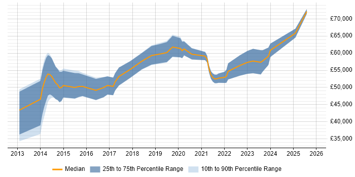Salary distribution trend for Microsoft 365 Consultant job vacancies in Birmingham