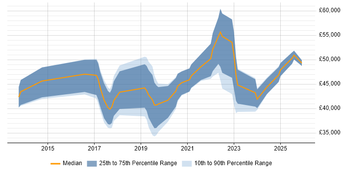 Salary distribution trend for Microsoft 365 Engineer job vacancies in Birmingham