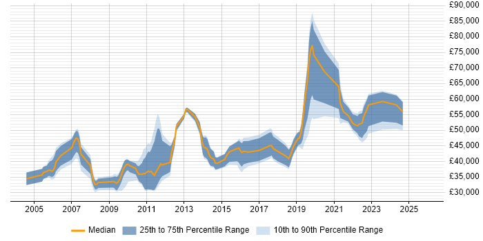 Salary distribution trend for jobs in Birmingham citing Microsoft Analysis Services