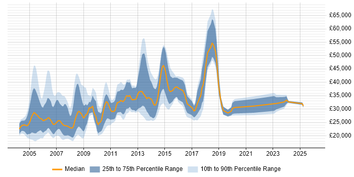 Salary distribution trend for jobs in Birmingham citing Microsoft Certified Professional