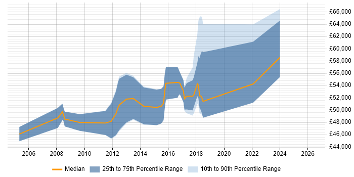 Salary distribution trend for Microsoft CRM Consultant job vacancies in Birmingham