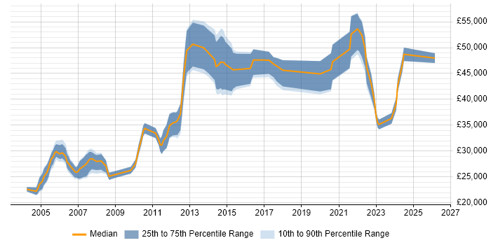 Salary distribution trend for Microsoft Engineer job vacancies in Birmingham