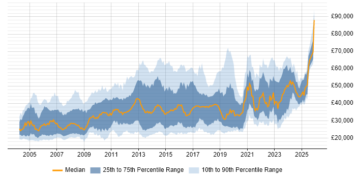 Salary distribution trend for jobs in Birmingham citing Microsoft Exchange