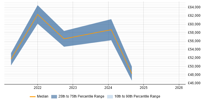 Salary distribution trend for jobs in Birmingham citing Microsoft Graph