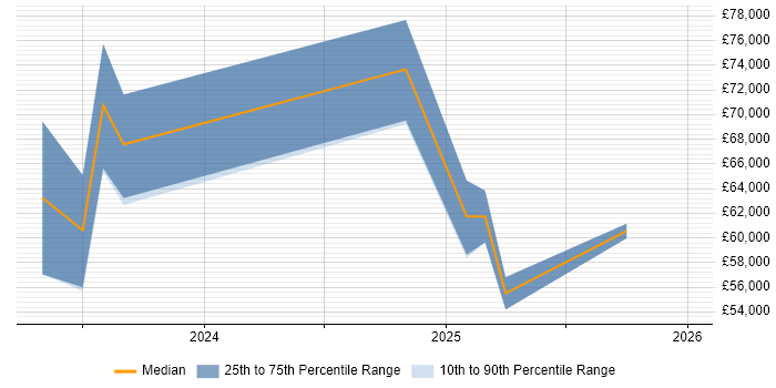 Salary distribution trend for jobs in Birmingham citing Microsoft Purview