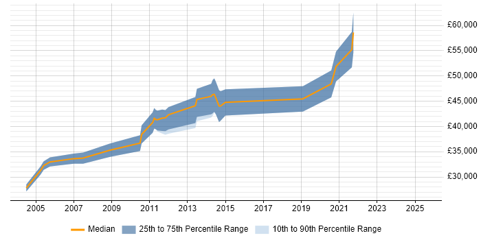 Salary distribution trend for Microsoft Specialist job vacancies in Birmingham