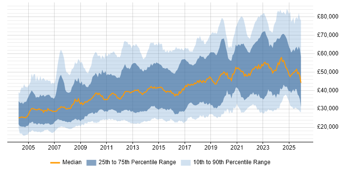 Salary distribution trend for jobs in Birmingham citing Microsoft