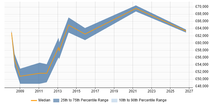 Salary distribution trend for Migration Consultant job vacancies in Birmingham