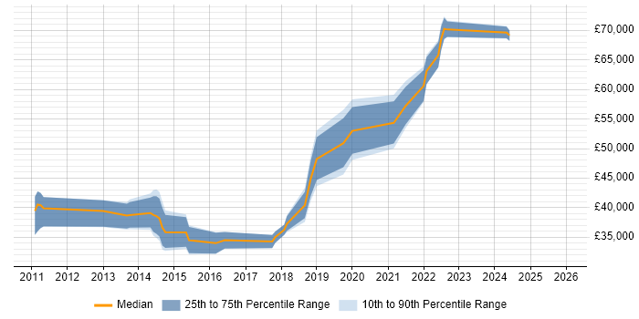 Salary distribution trend for jobs in Birmingham citing Mimecast