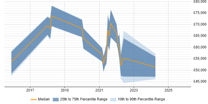 Salary distribution trend for jobs in Birmingham citing Minimum Viable Product