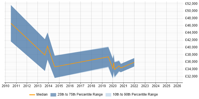 Salary distribution trend for jobs in Birmingham citing MIS ActiveH