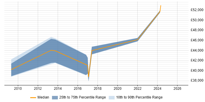 Salary distribution trend for MIS Manager job vacancies in Birmingham