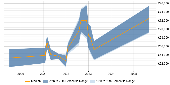 Salary distribution trend for jobs in Birmingham citing MITRE ATT&amp;CK