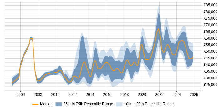 Salary distribution trend for jobs in Birmingham citing Mobile App