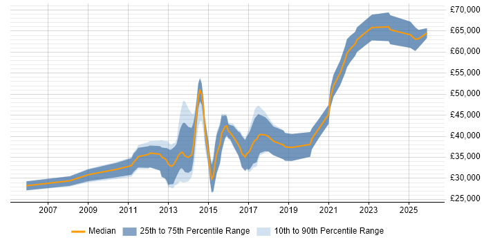 Salary distribution trend for Mobile Developer job vacancies in Birmingham