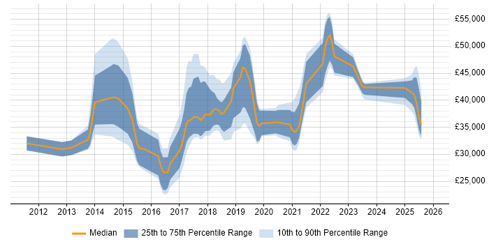 Salary distribution trend for jobs in Birmingham citing Mobile Device Management