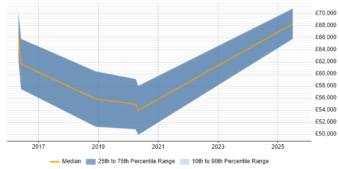 Salary distribution trend for jobs in Birmingham citing Model Validation