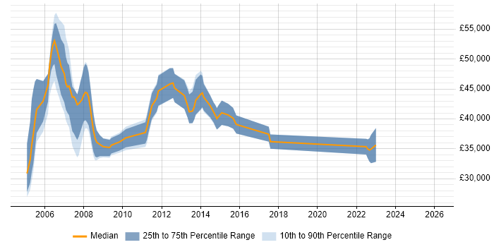 Salary distribution trend for jobs in Birmingham citing MOM