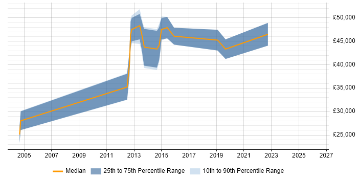 Salary distribution trend for Monitoring Engineer job vacancies in Birmingham