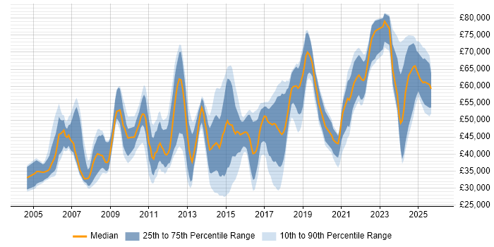 Salary distribution trend for jobs in Birmingham citing MPLS