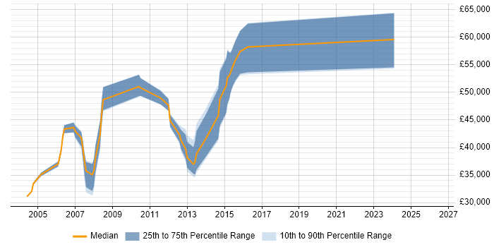 Salary distribution trend for jobs in Birmingham citing MQSeries