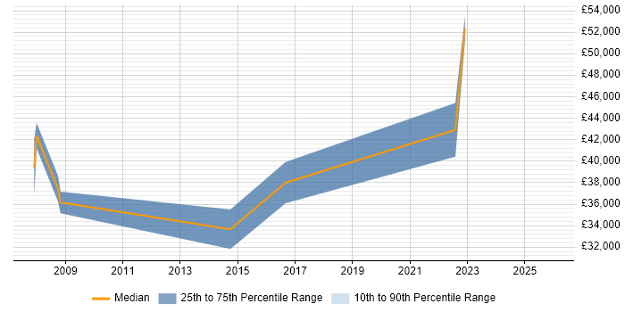 Salary distribution trend for jobs in Birmingham citing MRICS