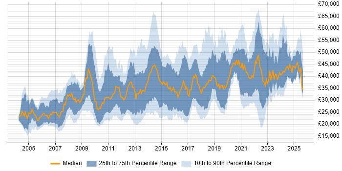 Salary distribution trend for jobs in Birmingham citing Microsoft Excel Salary distribution trend for jobs in Birmingham citing Microsoft Excel