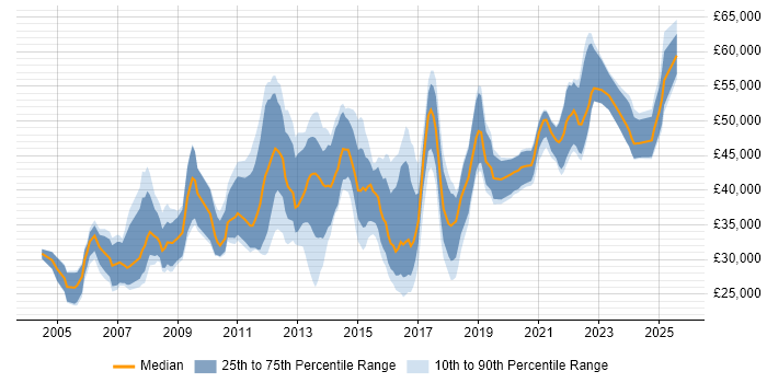 Salary distribution trend for jobs in Birmingham citing MS Visio Salary distribution trend for jobs in Birmingham citing MS Visio