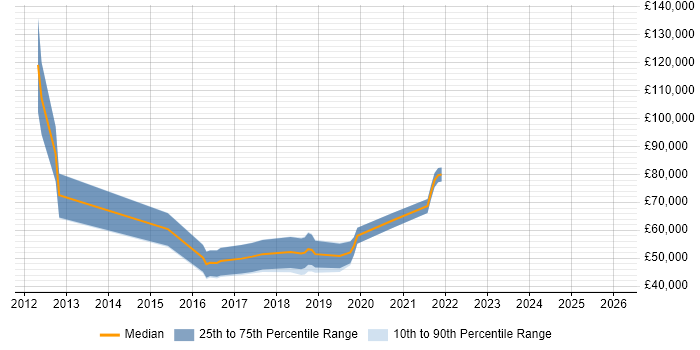 Salary distribution trend for jobs in Birmingham citing Mule