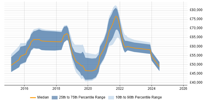 Salary distribution trend for jobs in Birmingham citing MuleSoft