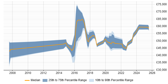 Salary distribution trend for jobs in Birmingham citing Multi-Factor Authentication Salary distribution trend for jobs in Birmingham citing Multi-Factor Authentication
