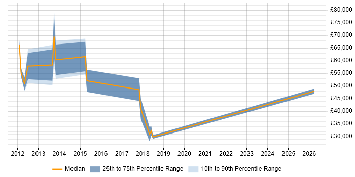 Salary distribution trend for jobs in Birmingham citing Multichannel Retail
