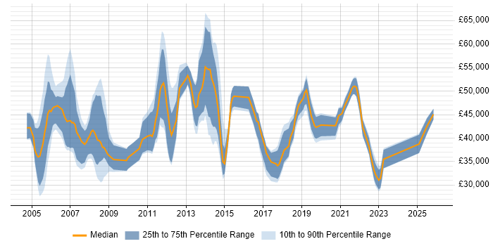 Salary distribution trend for jobs in Birmingham citing NAS