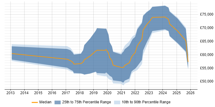 Salary distribution trend for jobs in Birmingham citing Natural Language Processing