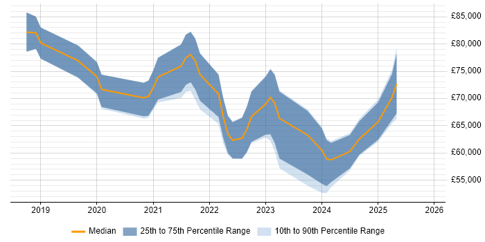 Salary distribution trend for jobs in Birmingham citing NCSC