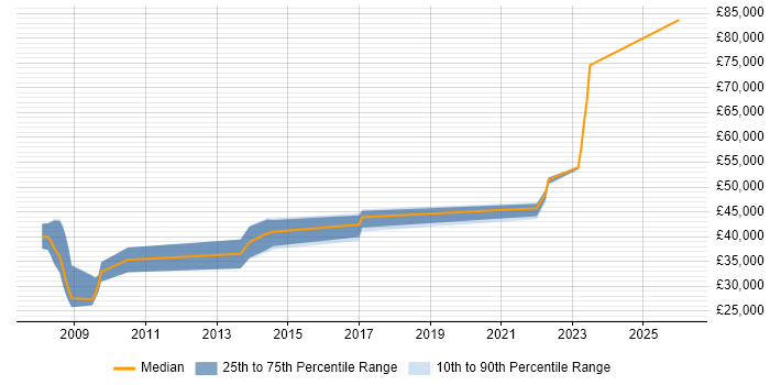 Salary distribution trend for jobs in Birmingham citing NEC Housing