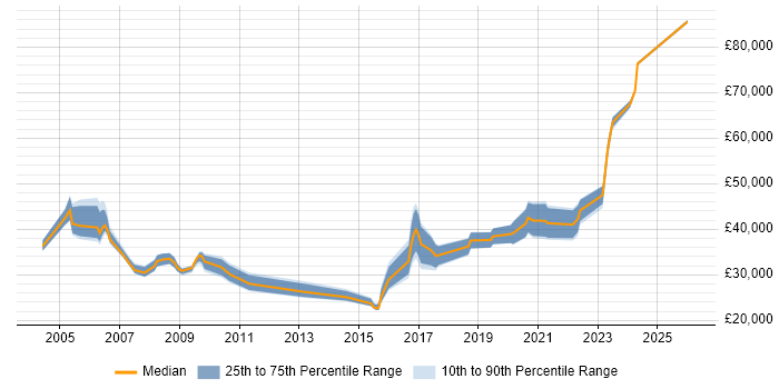 Salary distribution trend for jobs in Birmingham citing NEC