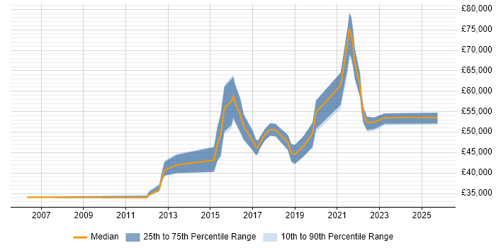 Salary distribution trend for jobs in Birmingham citing Nessus