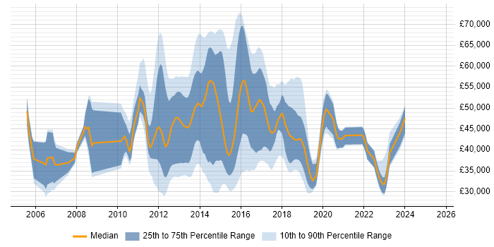 Salary distribution trend for jobs in Birmingham citing NetApp Salary distribution trend for jobs in Birmingham citing NetApp