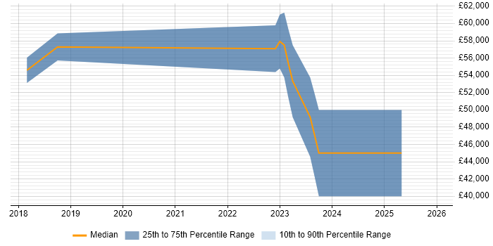 Salary distribution trend for NetSuite Developer job vacancies in Birmingham