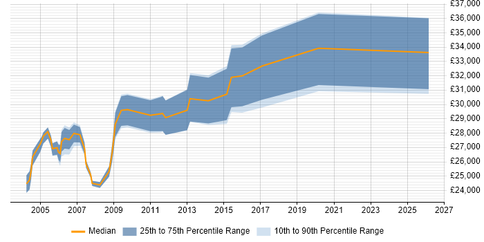 Salary distribution trend for Network Administrator job vacancies in Birmingham