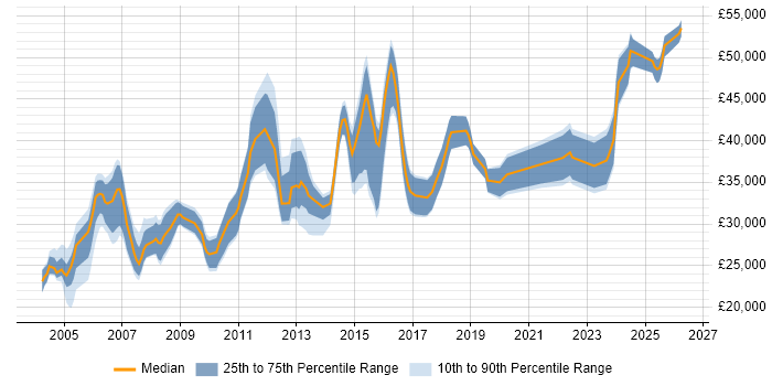 Salary distribution trend for Network Analyst job vacancies in Birmingham