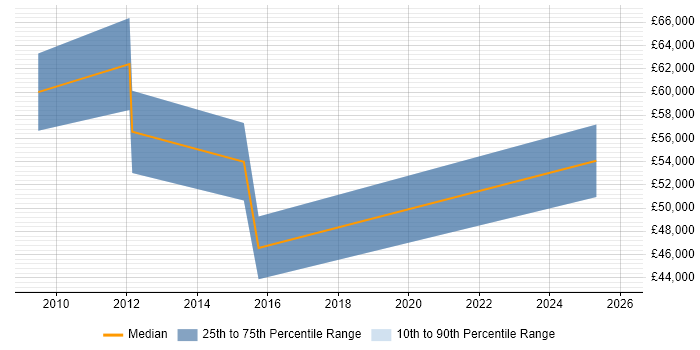 Salary distribution trend for Network Delivery Manager job vacancies in Birmingham