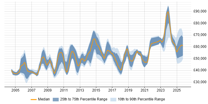 Salary distribution trend for jobs in Birmingham citing Network Design