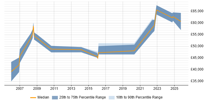 Salary distribution trend for Network Designer job vacancies in Birmingham