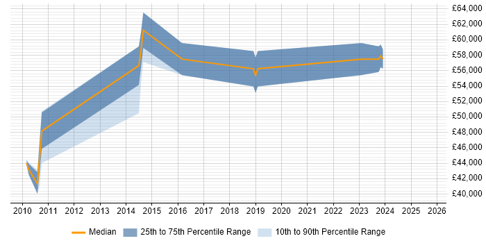 Salary distribution trend for Network Infrastructure Manager job vacancies in Birmingham Salary distribution trend for Network Infrastructure Manager job vacancies in Birmingham