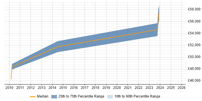 Salary distribution trend for Network Infrastructure Project Manager job vacancies in Birmingham Salary distribution trend for Network Infrastructure Project Manager job vacancies in Birmingham