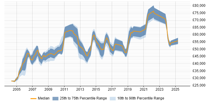 Salary distribution trend for Network Manager job vacancies in Birmingham